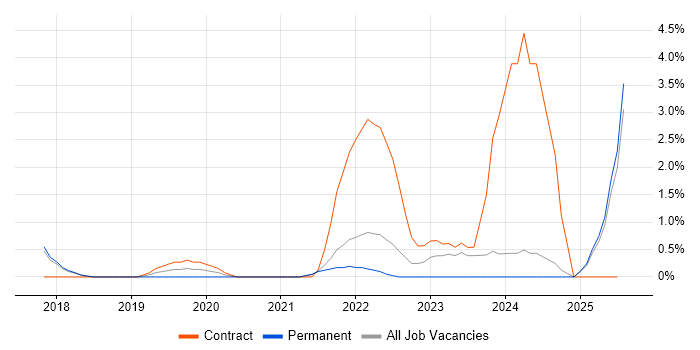 Job vacancy trend for AWS Lambda in Hemel Hempstead Job vacancy trend for AWS Lambda in Hemel Hempstead