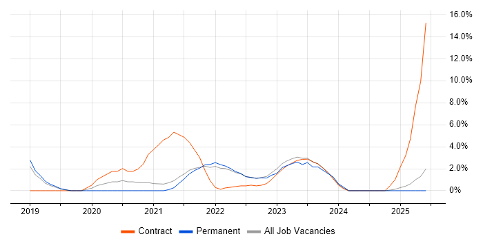 Job vacancy trend for Azure DevOps in Hemel Hempstead