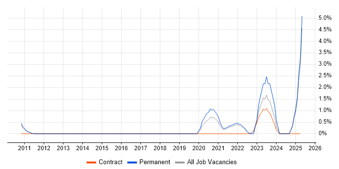 Job vacancy trend for Azure Engineer in Hemel Hempstead Job vacancy trend for Azure Engineer in Hemel Hempstead