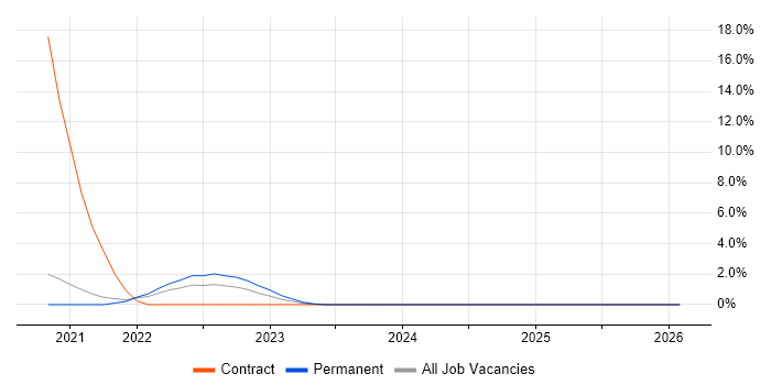Azure Logic Apps job vacancy trend in Hemel Hempstead
