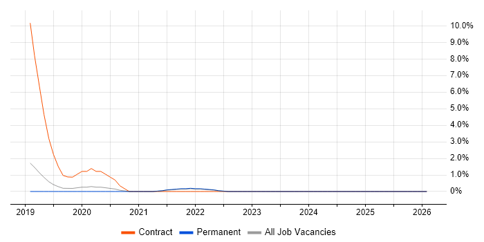 Azure Monitor job vacancy trend in Hemel Hempstead