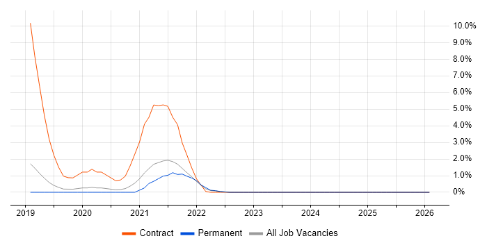 Azure Service Bus job vacancy trend in Hemel Hempstead