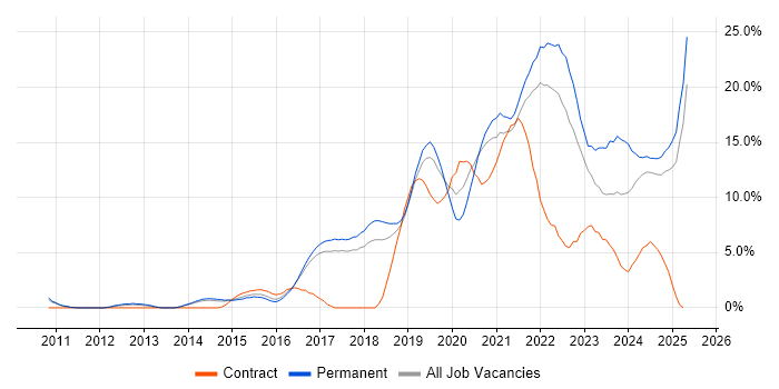 Job vacancy trend for Azure in Hemel Hempstead Job vacancy trend for Azure in Hemel Hempstead
