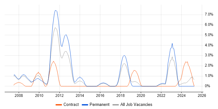 Job vacancy trend for B2C in Hemel Hempstead
