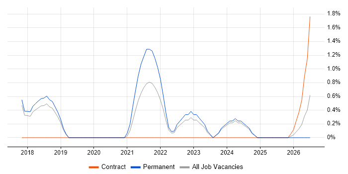 Backlog Prioritisation job vacancy trend in Hemel Hempstead