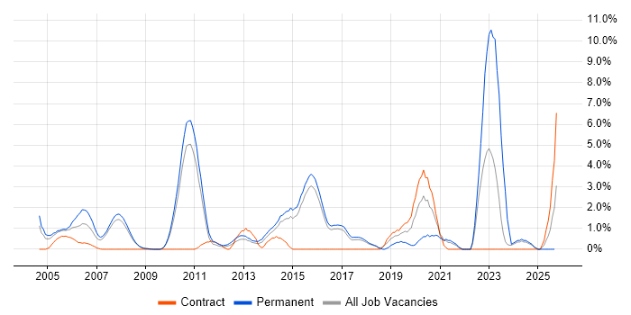 Banking job vacancy trend in Hemel Hempstead