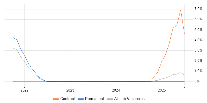 Job vacancy trend for Blazor in Hemel Hempstead