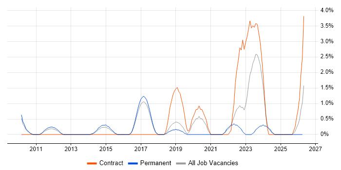 BMC job vacancy trend in Hemel Hempstead