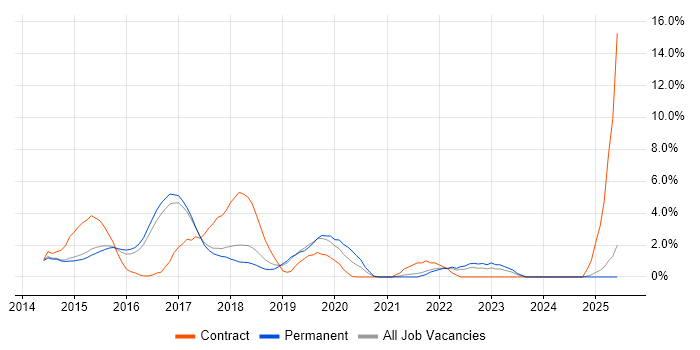 Job vacancy trend for Bootstrap in Hemel Hempstead