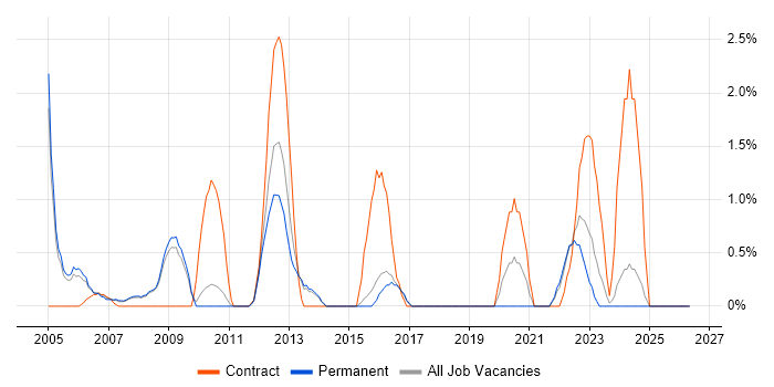 BT job vacancy trend in Hemel Hempstead