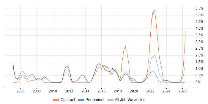 Business Continuity job vacancy trend in Hemel Hempstead