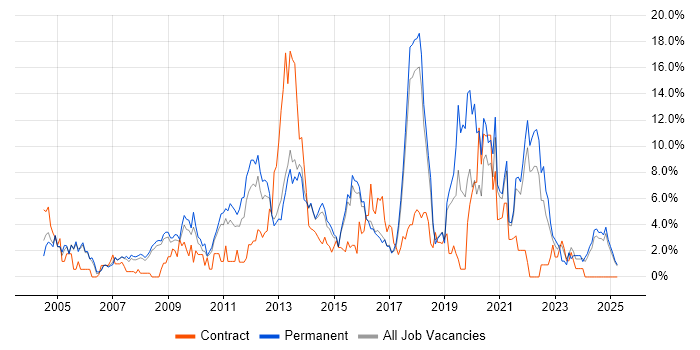 Job vacancy trend for Business Intelligence in Hemel Hempstead Job vacancy trend for Business Intelligence in Hemel Hempstead