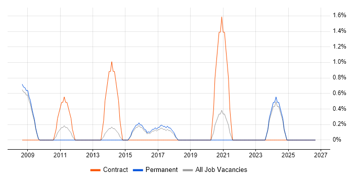 Business Process Analysis job vacancy trend in Hemel Hempstead