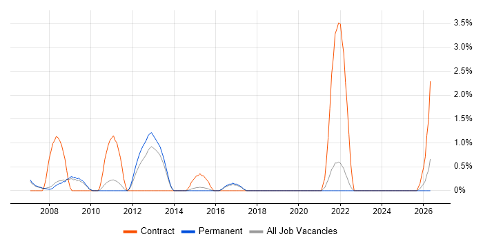 Business Process Modelling job vacancy trend in Hemel Hempstead
