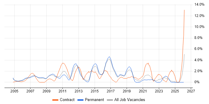 Change Control job vacancy trend in Hemel Hempstead