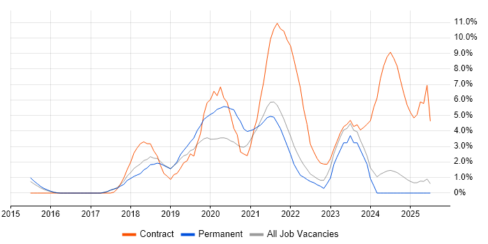 Job vacancy trend for CI/CD in Hemel Hempstead