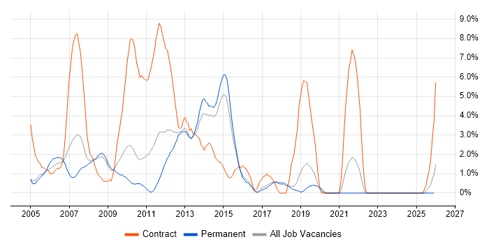 Clustering job vacancy trend in Hemel Hempstead