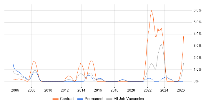 CMDB job vacancy trend in Hemel Hempstead