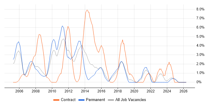CMS job vacancy trend in Hemel Hempstead