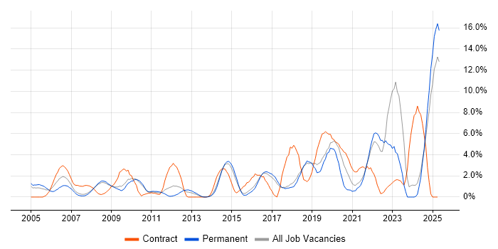 Job vacancy trend for Coaching in Hemel Hempstead Job vacancy trend for Coaching in Hemel Hempstead