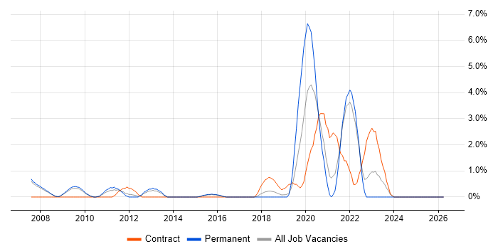 Code Quality job vacancy trend in Hemel Hempstead