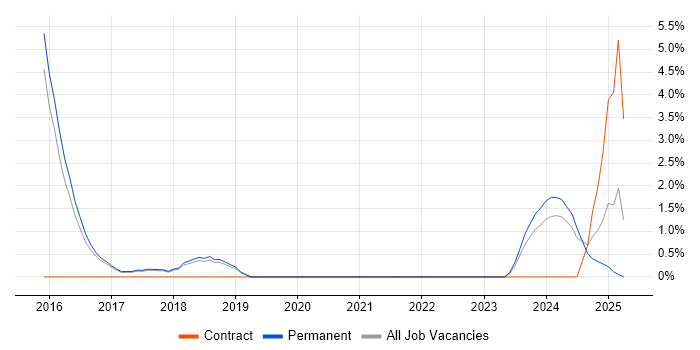 Job vacancy trend for Collaborative Culture in Hemel Hempstead