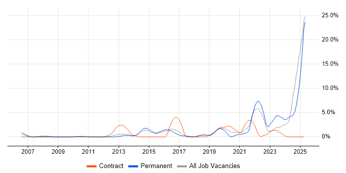 Job vacancy trend for Collaborative Working in Hemel Hempstead Job vacancy trend for Collaborative Working in Hemel Hempstead