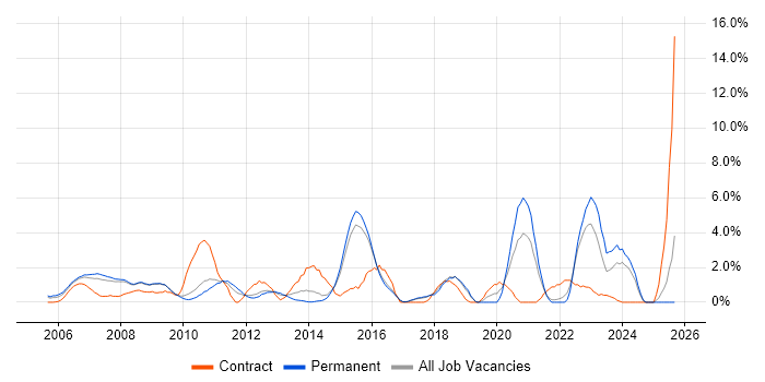 Job vacancy trend for Commercial Awareness in Hemel Hempstead