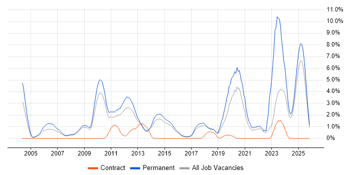 Computer Science Degree job vacancy trend in Hemel Hempstead