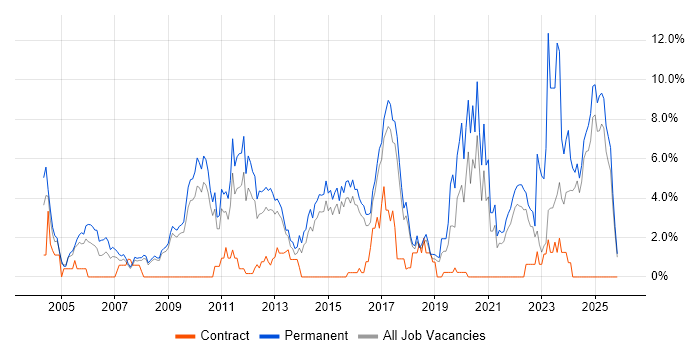 Computer Science job vacancy trend in Hemel Hempstead