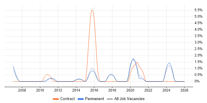 Conflict Resolution job vacancy trend in Hemel Hempstead