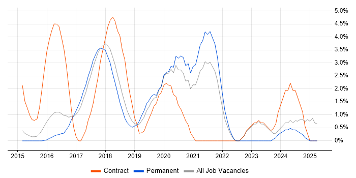 Job vacancy trend for Confluence in Hemel Hempstead