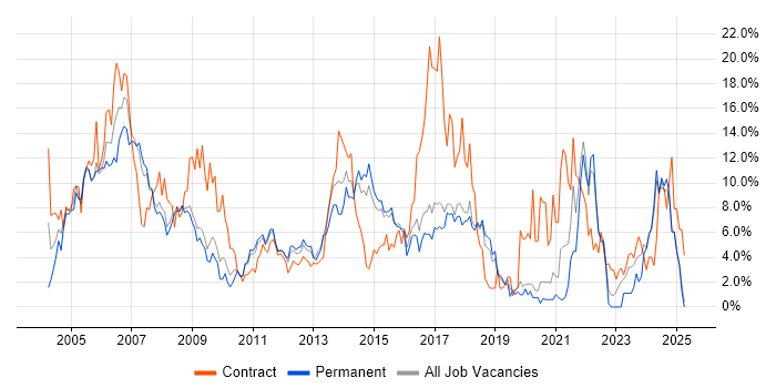 Job vacancy trend for Consultant in Hemel Hempstead