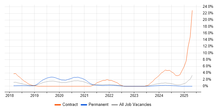 Job vacancy trend for Containerisation in Hemel Hempstead