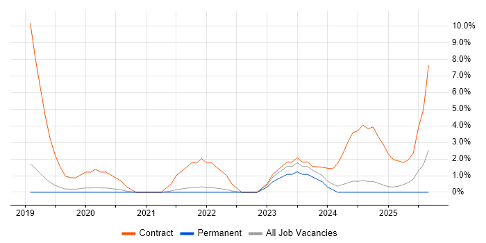 Continuous Deployment job vacancy trend in Hemel Hempstead