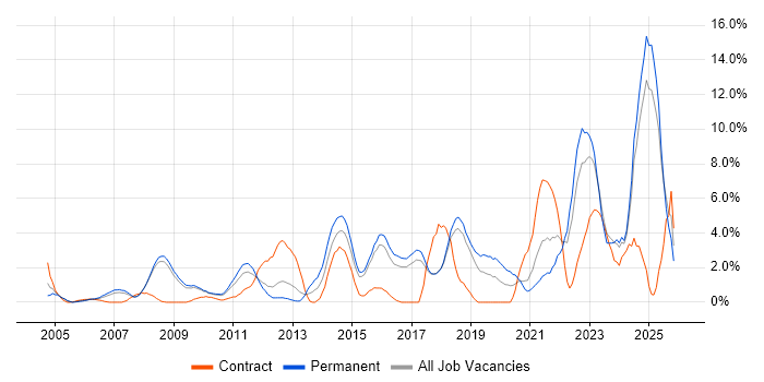 Continuous Improvement job vacancy trend in Hemel Hempstead