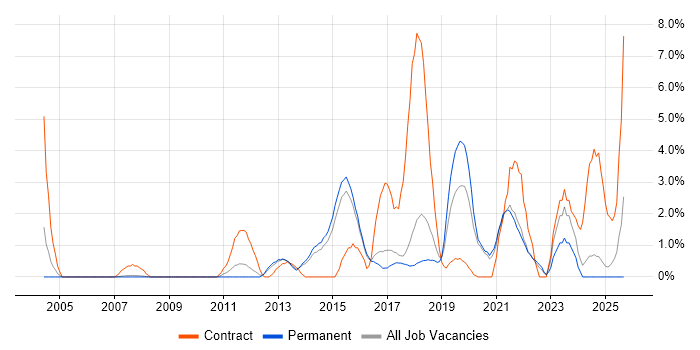 Continuous Integration job vacancy trend in Hemel Hempstead