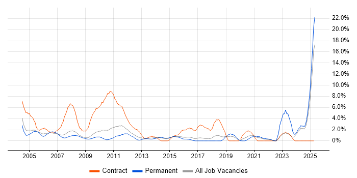 Job vacancy trend for Coordinator in Hemel Hempstead Job vacancy trend for Coordinator in Hemel Hempstead