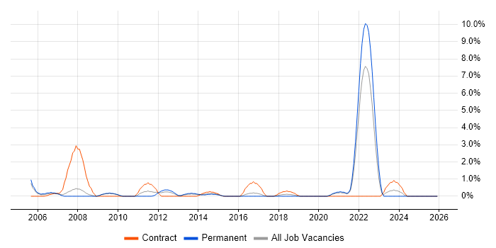 Cost Control job vacancy trend in Hemel Hempstead