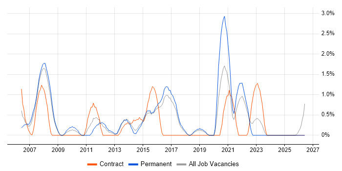 Cost Reduction job vacancy trend in Hemel Hempstead