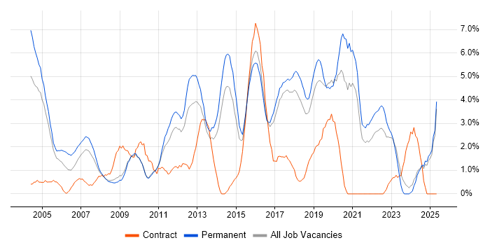 Job vacancy trend for CRM in Hemel Hempstead