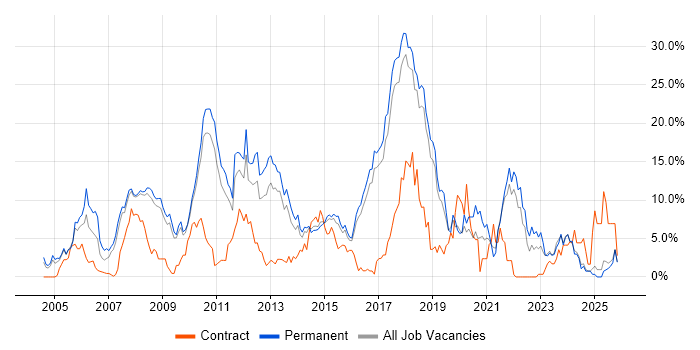 C# job vacancy trend in Hemel Hempstead