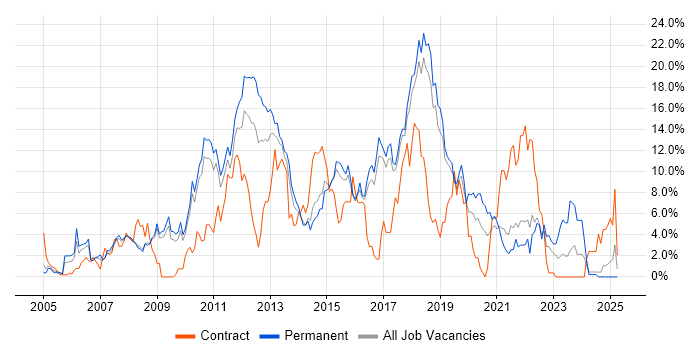 Job vacancy trend for CSS in Hemel Hempstead