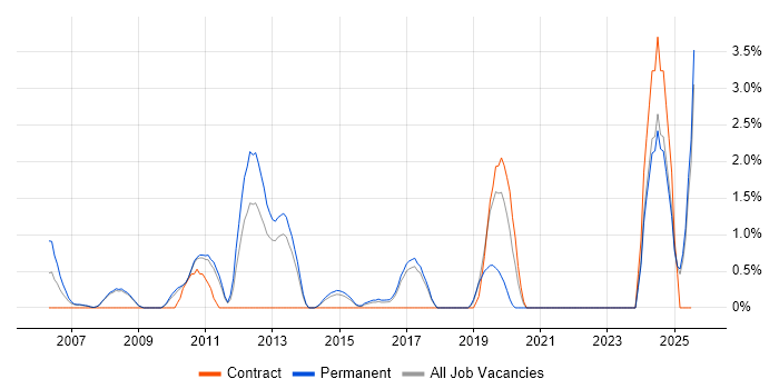 Job vacancy trend for Customer Engagement in Hemel Hempstead