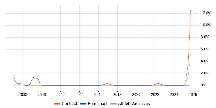 Customer Insight job vacancy trend in Hemel Hempstead