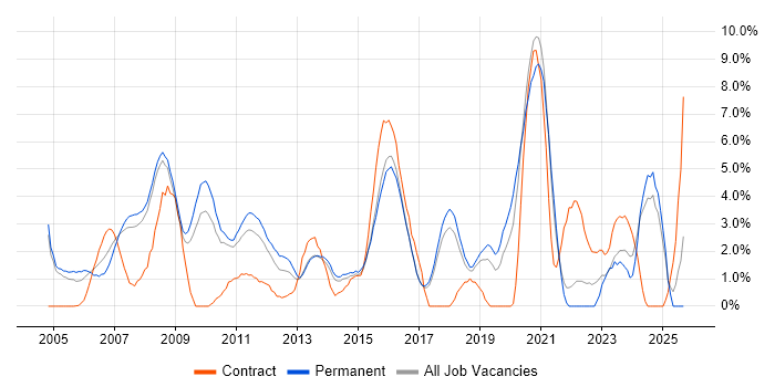 Customer Requirements job vacancy trend in Hemel Hempstead