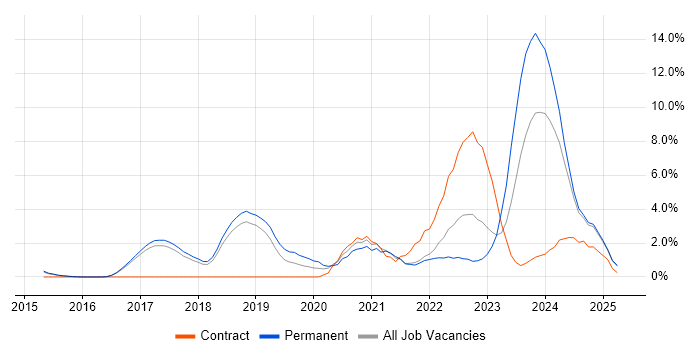 Job vacancy trend for Cybersecurity in Hemel Hempstead Job vacancy trend for Cybersecurity in Hemel Hempstead