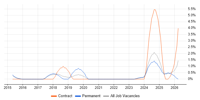 Cyber Threat Intelligence job vacancy trend in Hemel Hempstead