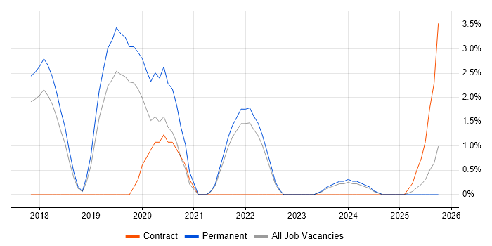 Data Analysis Expressions job vacancy trend in Hemel Hempstead