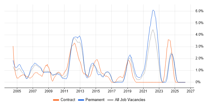 Data Analyst job vacancy trend in Hemel Hempstead